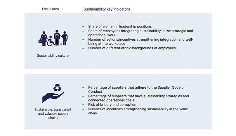 Creating sustainable value chains