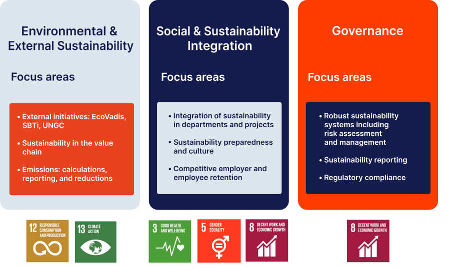 Focus area 2025