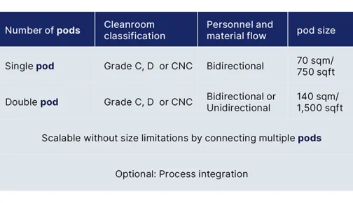 Standard configurations